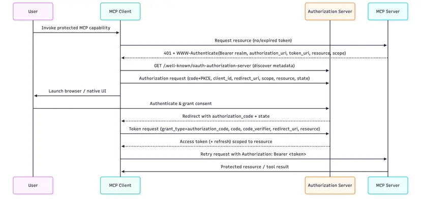 MCP OAuth Authorization Flow